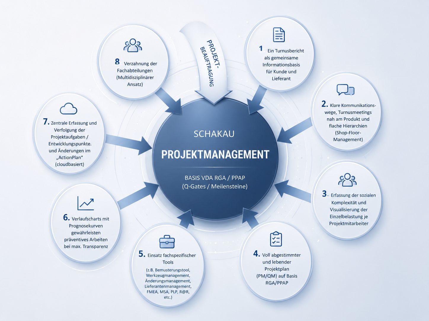 SCHAKAU Projektmanagement Schaubild
