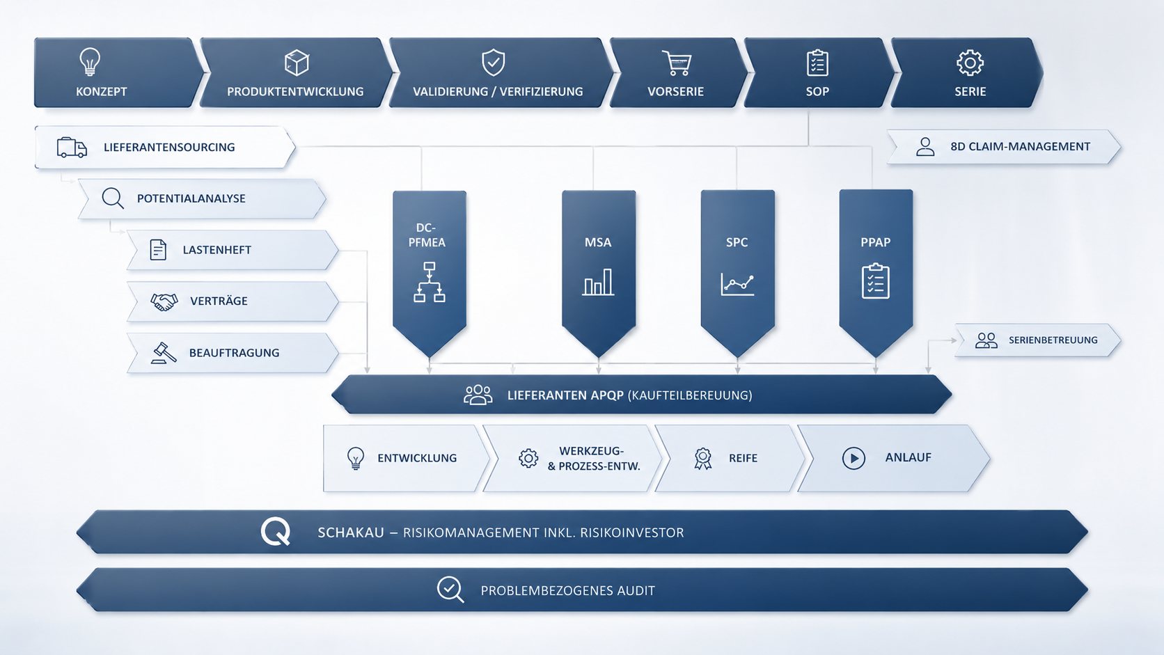 Supplier Management APQP Schaubild